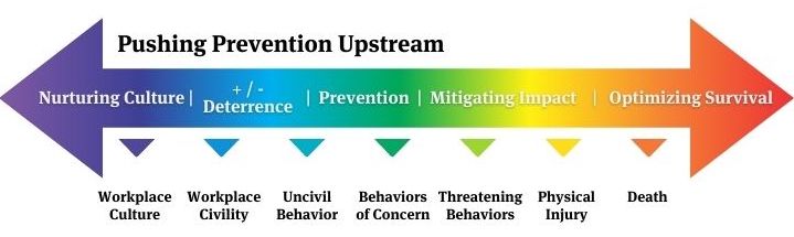 Workplace Violence Prevention Progression Scale